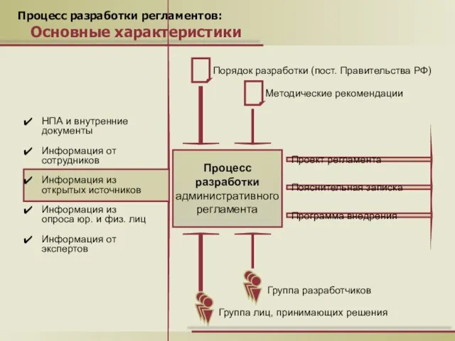 Процесс разработки регламентов: Основные характеристики Процесс разработки административного регламента НПА и внутренние