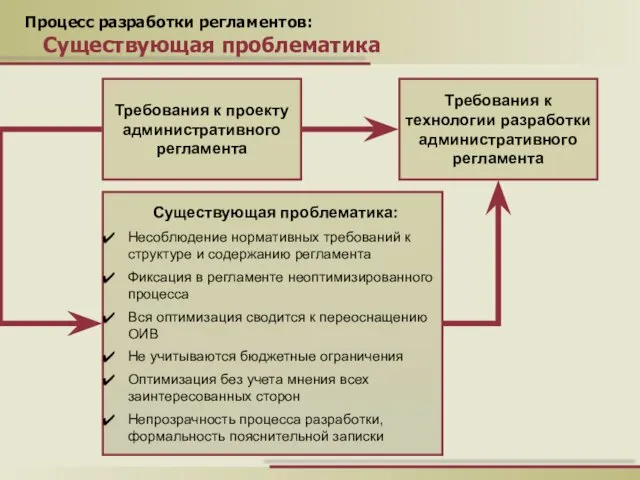 Процесс разработки регламентов: Существующая проблематика Требования к проекту административного регламента