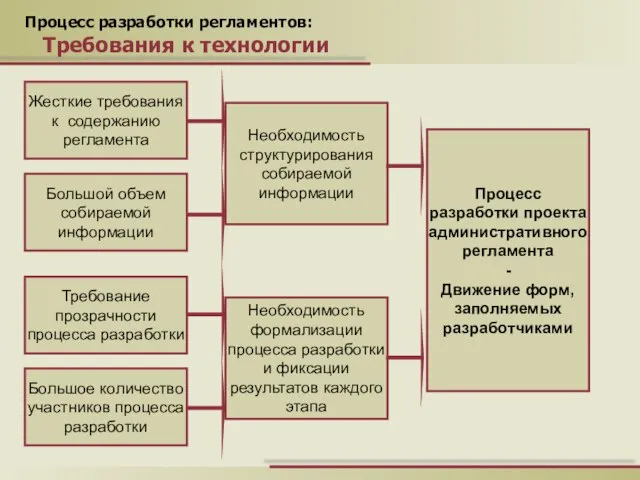 Процесс разработки регламентов: Требования к технологии