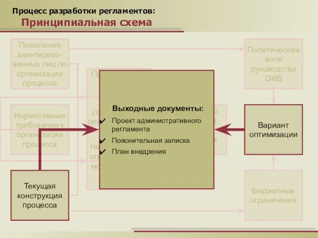 Процесс разработки регламентов: Принципиальная схема