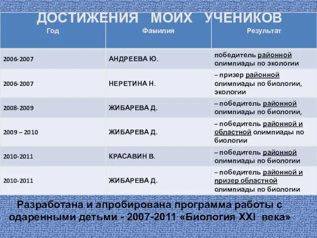 ДОСТИЖЕНИЯ МОИХ УЧЕНИКОВ Разработана и апробирована программа работы с одаренными детьми - 2007-2011 «Биология XXI века»