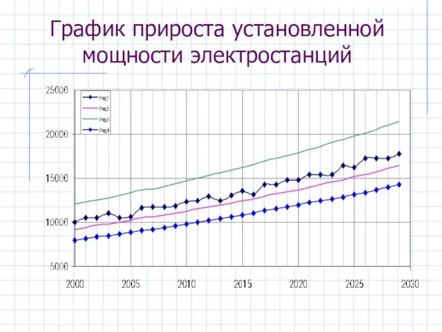 График прироста установленной мощности электростанций