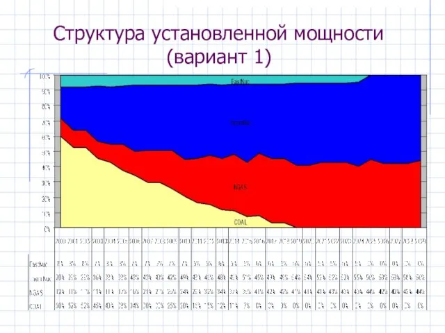 Структура установленной мощности (вариант 1)