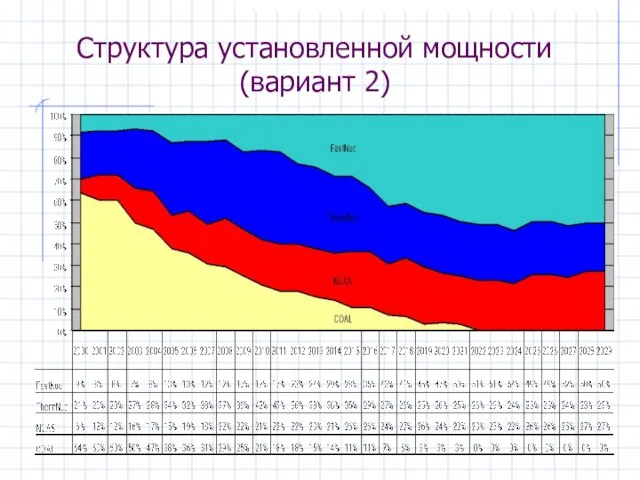 Структура установленной мощности (вариант 2)