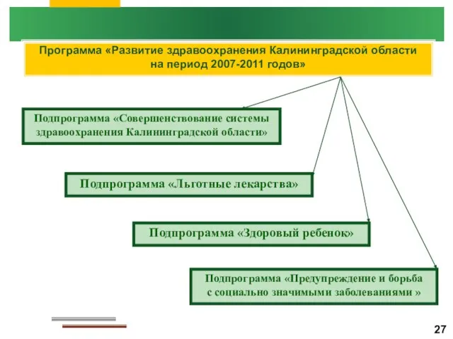 Программа «Развитие здравоохранения Калининградской области на период 2007-2011 годов» Подпрограмма «Совершенствование системы