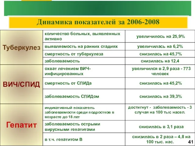 Динамика показателей за 2006-2008 41