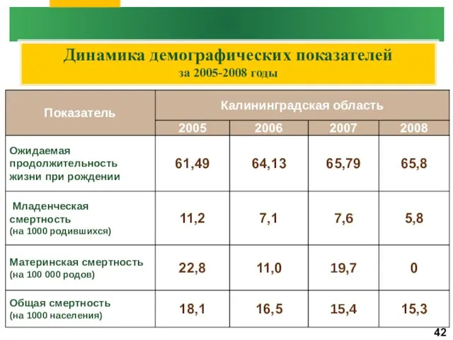 Динамика демографических показателей за 2005-2008 годы 42