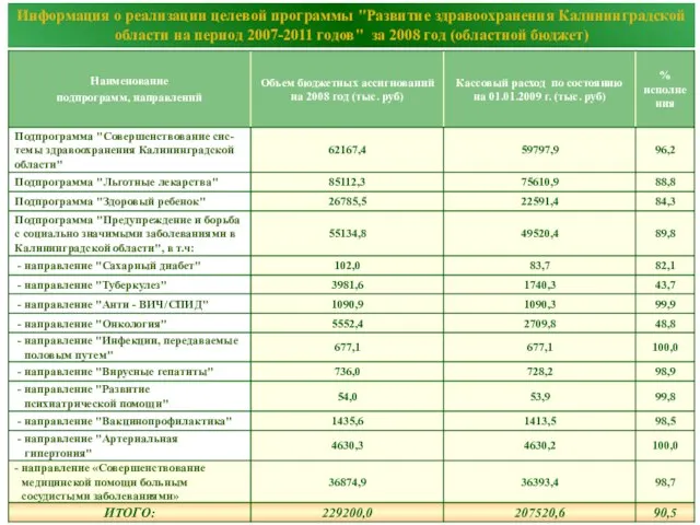 Информация о реализации целевой программы "Развитие здравоохранения Калининградской области на период 2007-2011