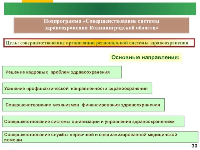 Подпрограмма «Совершенствование системы здравоохранения Калининградской области» Цель: совершенствование организации региональной системы здравоохранения