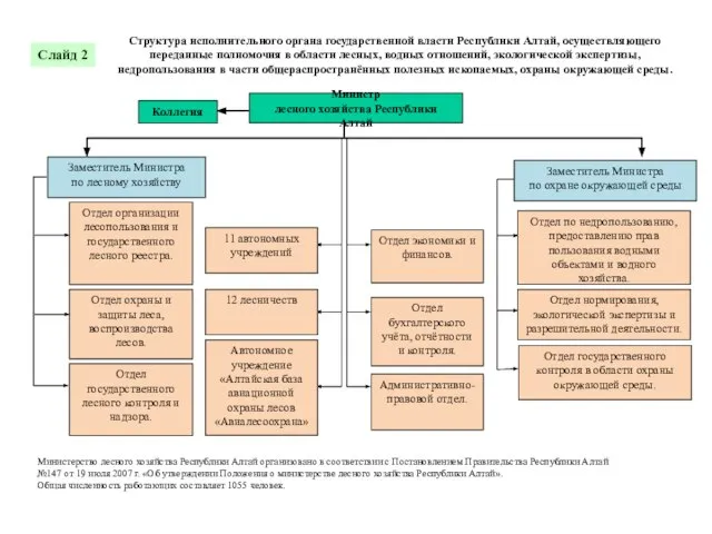 Структура исполнительного органа государственной власти Республики Алтай, осуществляющего переданные полномочия в области