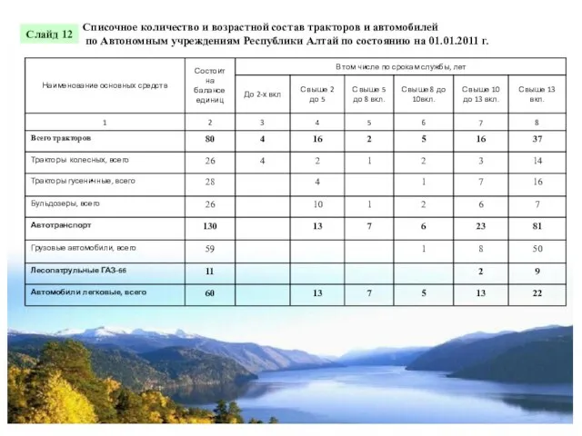 Списочное количество и возрастной состав тракторов и автомобилей по Автономным учреждениям Республики