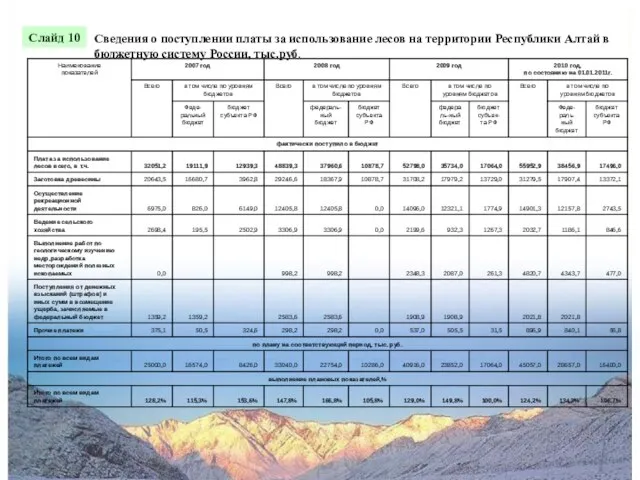 Сведения о поступлении платы за использование лесов на территории Республики Алтай в