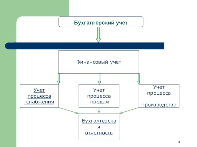 Бухгалтерский учет Финансовый учет Учет процесса снабжения Учет процесса производства Бухгалтерская отчетность Учет процесса продаж