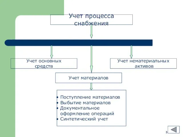 Учет процесса снабжения Учет основных средств Поступление материалов Выбытие материалов Документальное оформление