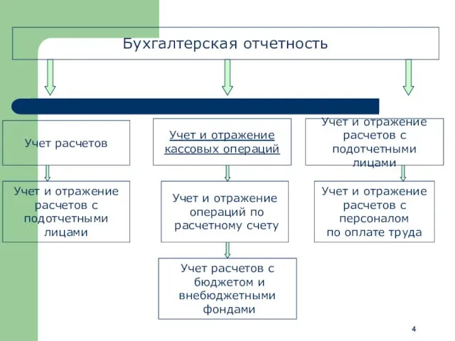 Бухгалтерская отчетность Учет и отражение кассовых операций Учет и отражение операций по