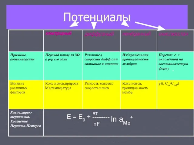 Потенциалы - E = E0 + -------- RT nF ln aMe+