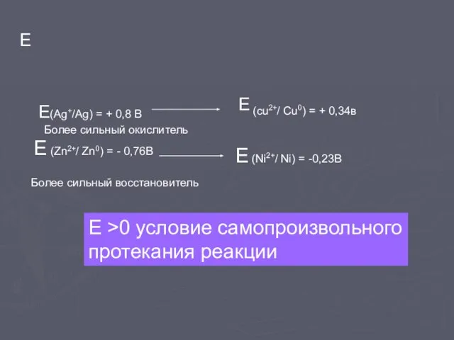 E E (cu2+/ Cu0) = + 0,34в E(Ag+/Ag) = + 0,8 B