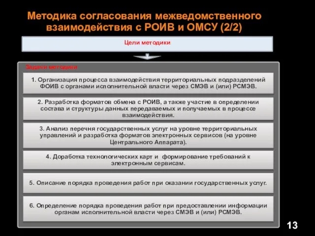 Методика согласования межведомственного взаимодействия с РОИВ и ОМСУ (2/2) Цели методики 1.