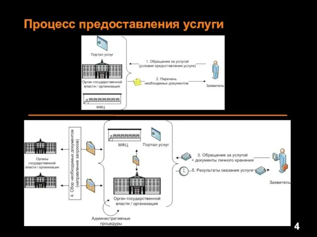 Процесс предоставления услуги с 1.10.2011 г.