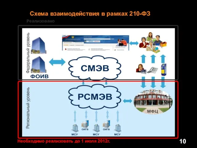 Схема взаимодействия в рамках 210-ФЗ Реализовано Необходимо реализовать до 1 июля 2012г.