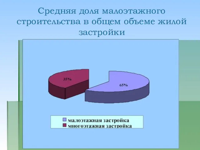 Средняя доля малоэтажного строительства в общем объеме жилой застройки