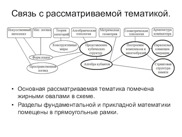 Связь с рассматриваемой тематикой. Основная рассматриваемая тематика помечена жирными овалами в схеме.