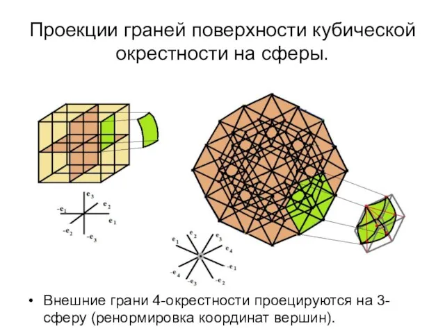 Проекции граней поверхности кубической окрестности на сферы. Внешние грани 4-окрестности проецируются на 3-сферу (ренормировка координат вершин).