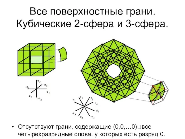Все поверхностные грани. Кубические 2-сфера и 3-сфера. Отсутствуют грани, содержащие (0,0,…0)?все четырехразрядные