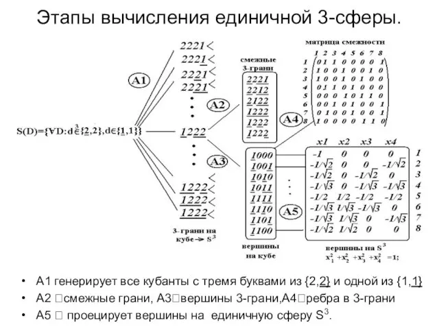 Этапы вычисления единичной 3-сферы. A1 генерирует все кубанты с тремя буквами из