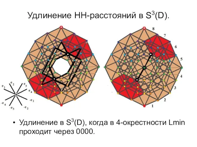 Удлинение НН-расстояний в S3(D). Удлинение в S3(D), когда в 4-окрестности Lmin проходит через 0000.