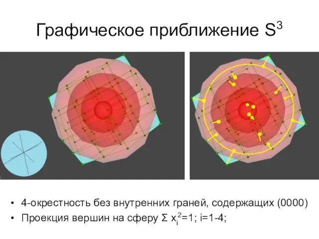 Графическое приближение S3 4-окрестность без внутренних граней, содержащих (0000) Проекция вершин на сферу Σ xi2=1; i=1-4;