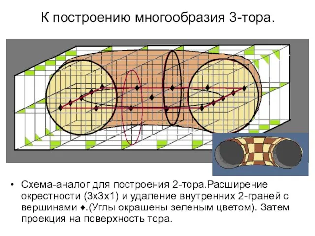 К построению многообразия 3-тора. Схема-аналог для построения 2-тора.Расширение окрестности (3х3х1) и удаление