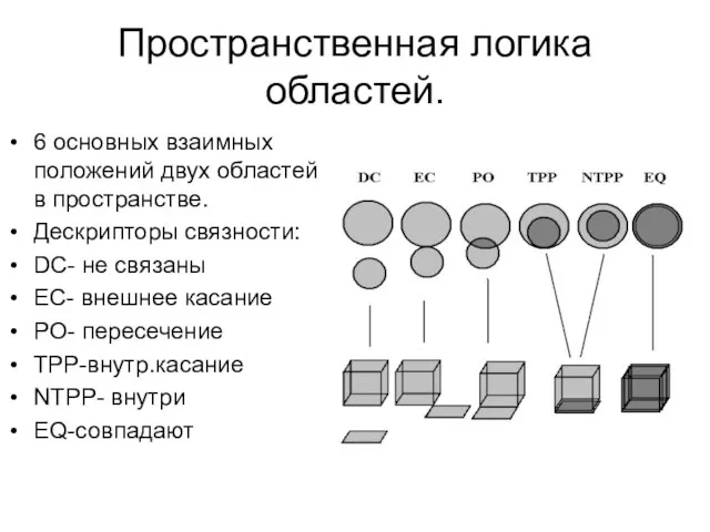 Пространственная логика областей. 6 основных взаимных положений двух областей в пространстве. Дескрипторы