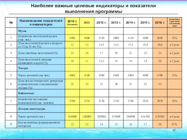 Наиболее важные целевые индикаторы и показатели выполнения программы