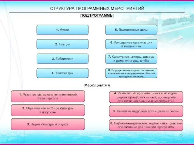 СТРУКТУРА ПРОГРАММНЫХ МЕРОПРИЯТИЙ 2. Образование в сфере культуры и искусства 3. Парки культуры и отдыха