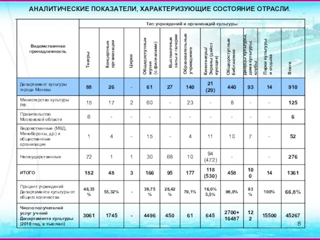 АНАЛИТИЧЕСКИЕ ПОКАЗАТЕЛИ, ХАРАКТЕРИЗУЮЩИЕ СОСТОЯНИЕ ОТРАСЛИ. Концертные организации Общедоступные музеи (с филиалами) Выставочные