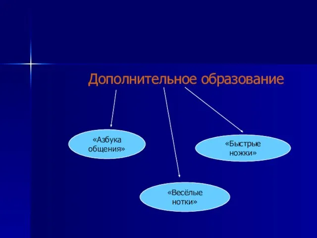 Дополнительное образование «Азбука общения» «Быстрые ножки» «Весёлые нотки»