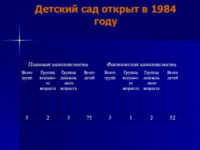 Детский сад открыт в 1984 году