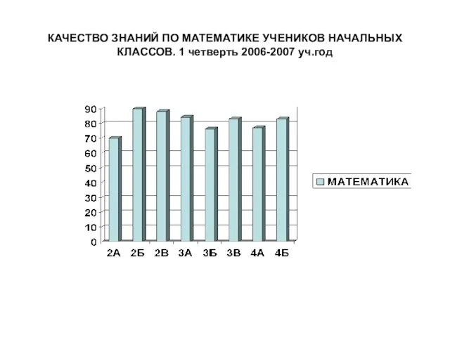 КАЧЕСТВО ЗНАНИЙ ПО МАТЕМАТИКЕ УЧЕНИКОВ НАЧАЛЬНЫХ КЛАССОВ. 1 четверть 2006-2007 уч.год