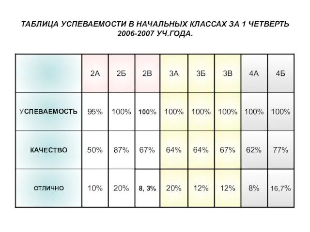 ТАБЛИЦА УСПЕВАЕМОСТИ В НАЧАЛЬНЫХ КЛАССАХ ЗА 1 ЧЕТВЕРТЬ 2006-2007 УЧ.ГОДА.