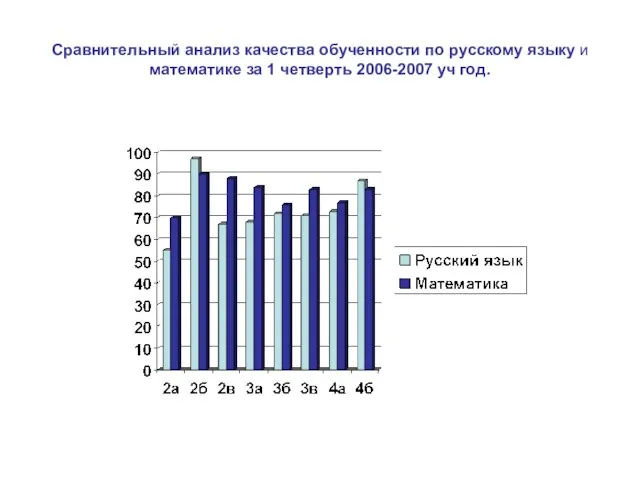 Сравнительный анализ качества обученности по русскому языку и математике за 1 четверть 2006-2007 уч год.
