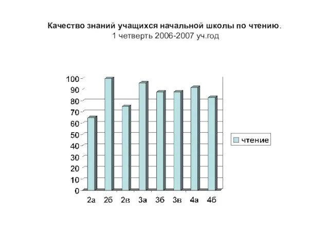 Качество знаний учащихся начальной школы по чтению. 1 четверть 2006-2007 уч.год
