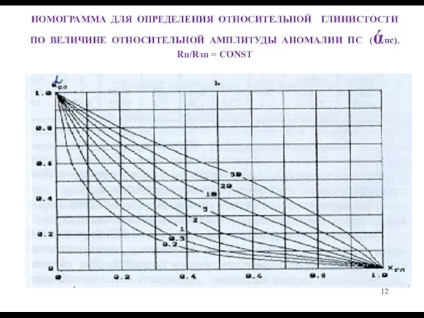 НОМОГРАММА ДЛЯ ОПРЕДЕЛЕНИЯ ОТНОСИТЕЛЬНОЙ ГЛИНИСТОСТИ ПО ВЕЛИЧИНЕ ОТНОСИТЕЛЬНОЙ АМПЛИТУДЫ АНОМАЛИИ ПС (άпс). Rп/Rзп = CONST