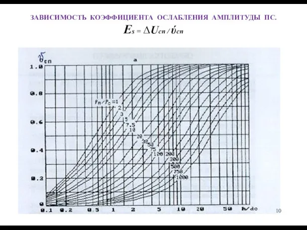 ЗАВИСИМОСТЬ КОЭФФИЦИЕНТА ОСЛАБЛЕНИЯ АМПЛИТУДЫ ПС. Es = ∆Uсп / ύсп