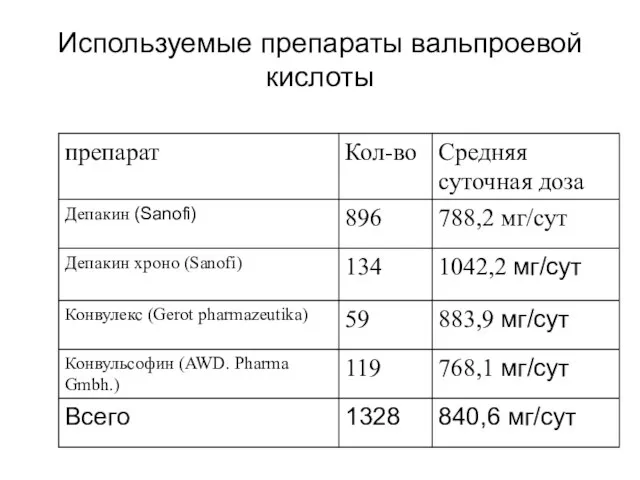 Используемые препараты вальпроевой кислоты