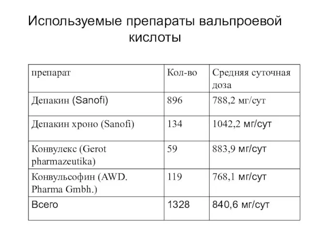 Используемые препараты вальпроевой кислоты