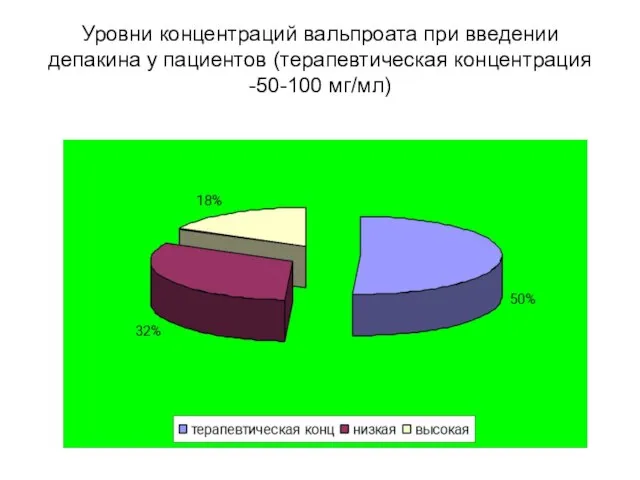 Уровни концентраций вальпроата при введении депакина у пациентов (терапевтическая концентрация -50-100 мг/мл)