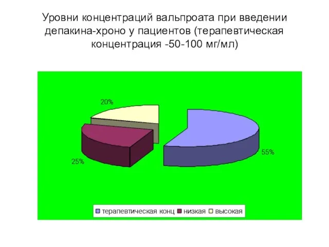 Уровни концентраций вальпроата при введении депакина-хроно у пациентов (терапевтическая концентрация -50-100 мг/мл)