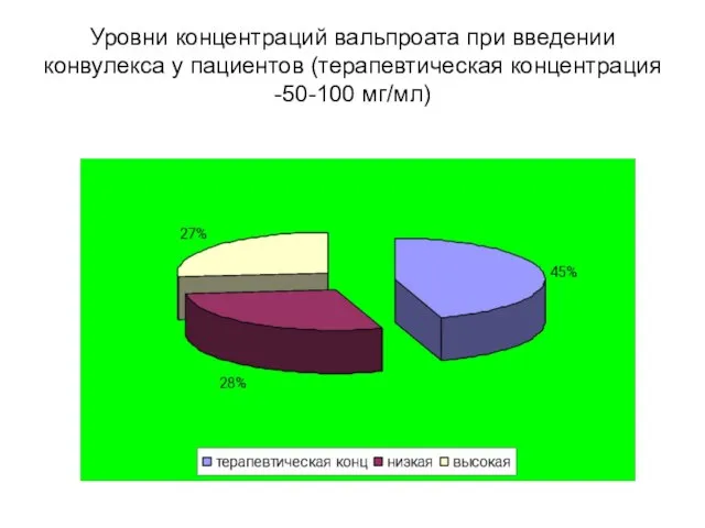 Уровни концентраций вальпроата при введении конвулекса у пациентов (терапевтическая концентрация -50-100 мг/мл)