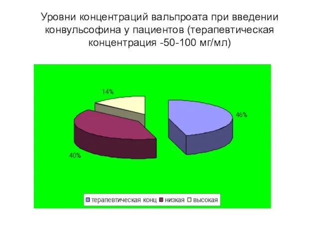 Уровни концентраций вальпроата при введении конвульсофина у пациентов (терапевтическая концентрация -50-100 мг/мл)